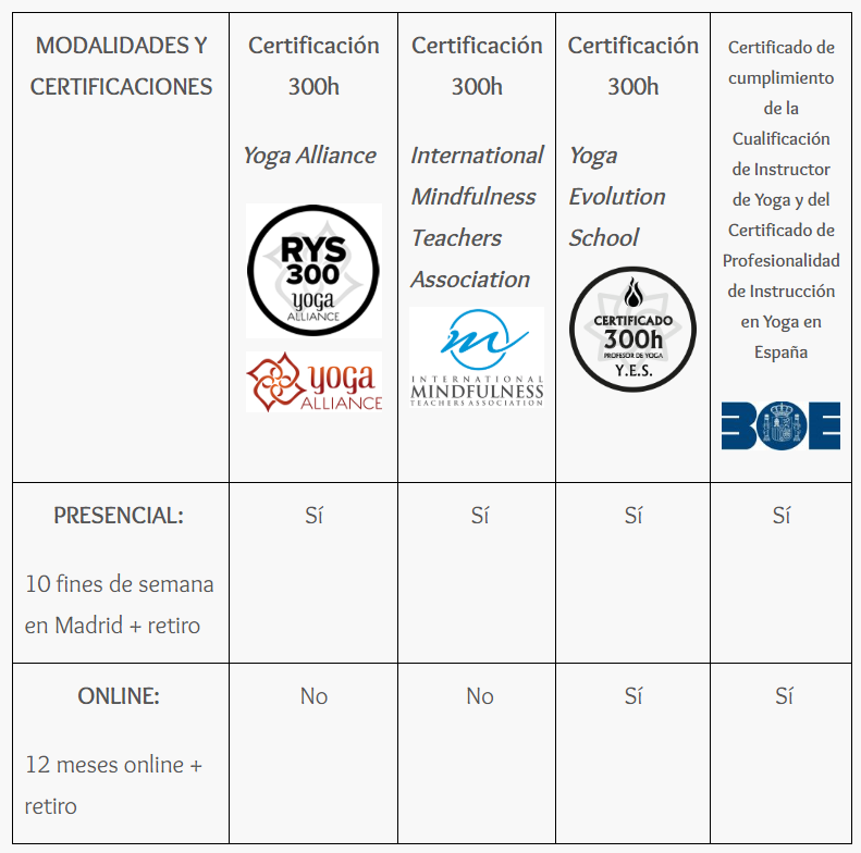 Certificaciones 300h Mindfulness y Yoga Restaurativo